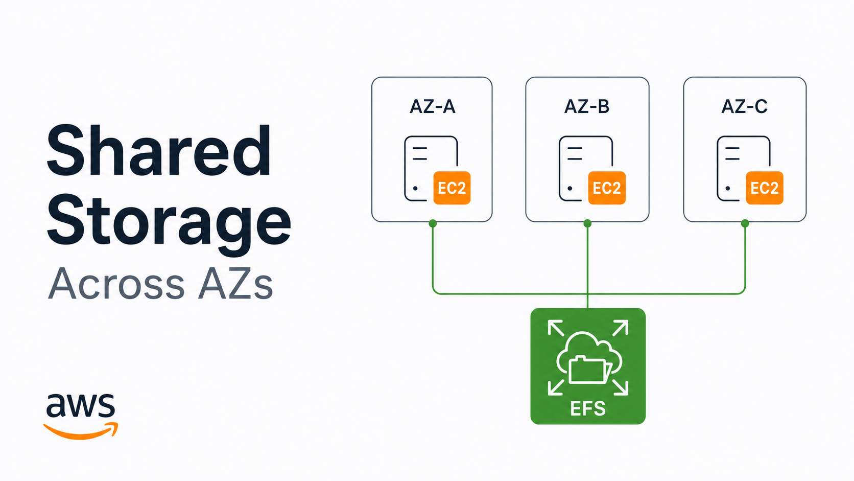 Shared Storage Across Availability Zones with Amazon EFS