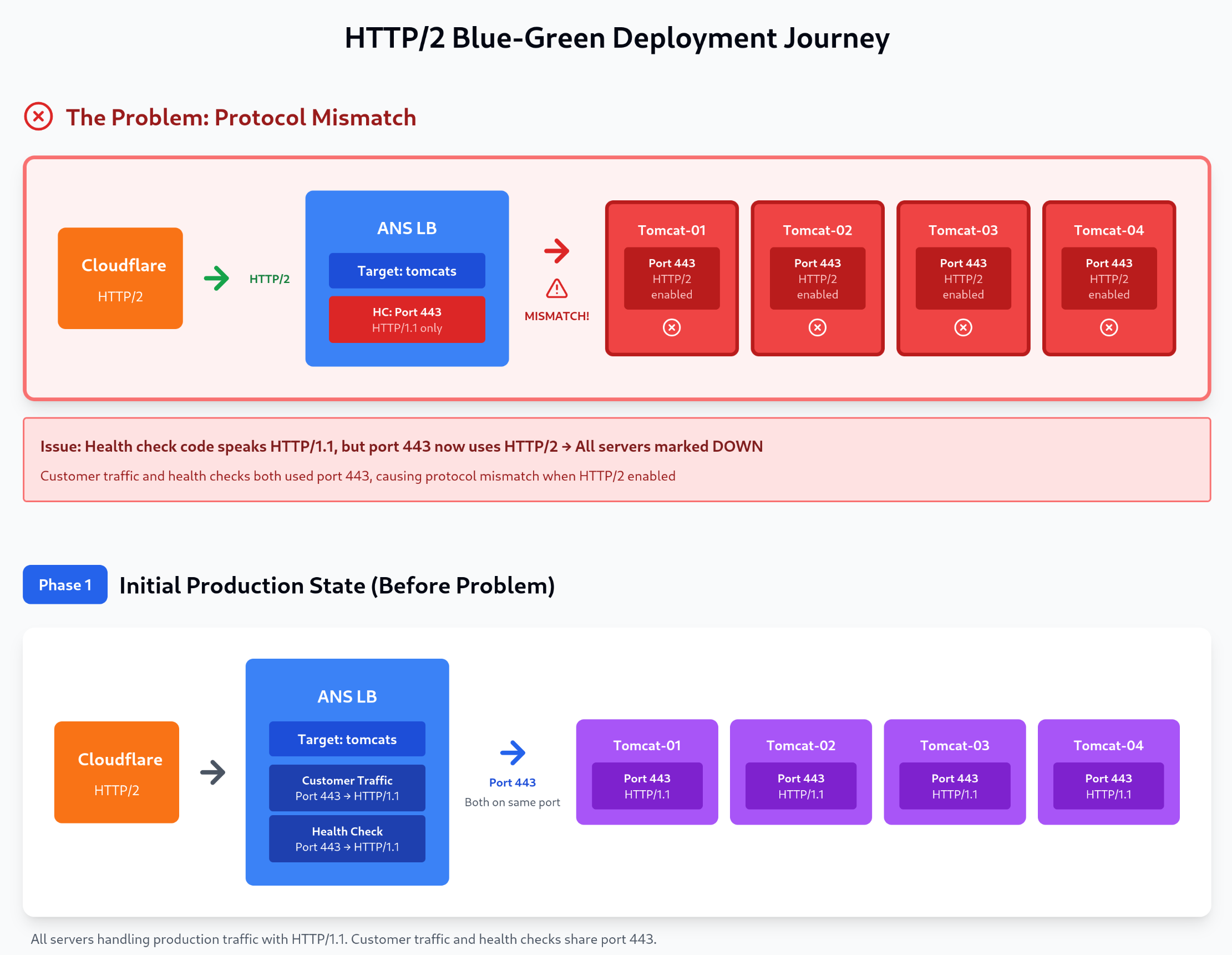 HTTP/2 deployment - the problem and phase 01
