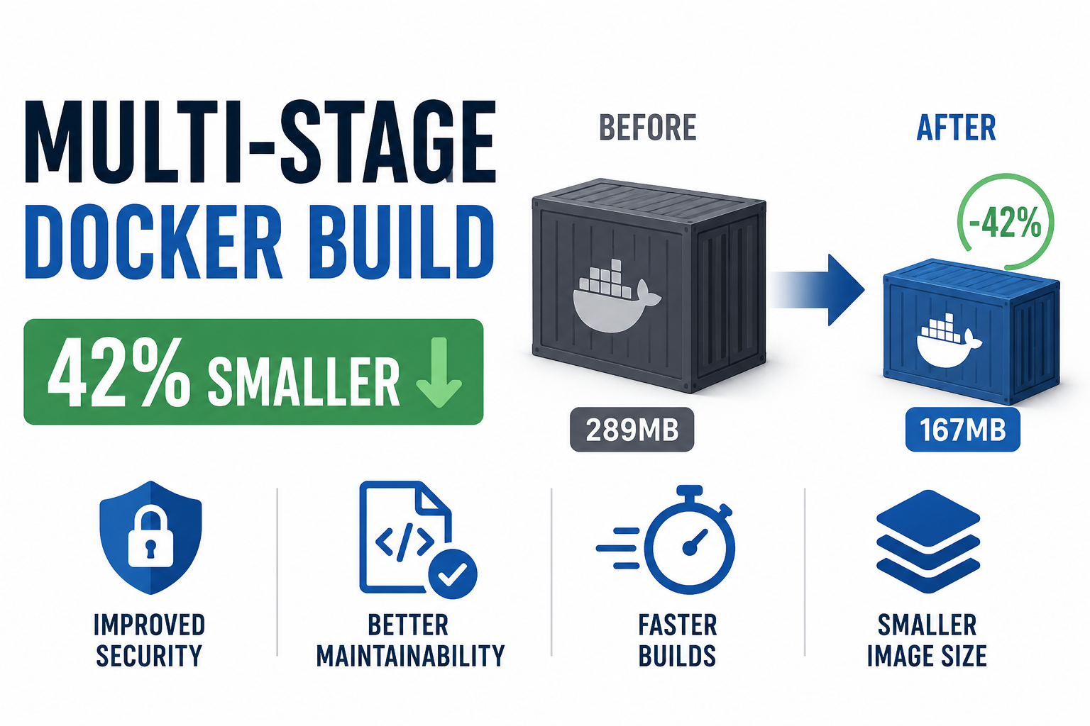 Multi-Stage Docker Builds: Smaller, Safer, and Faster